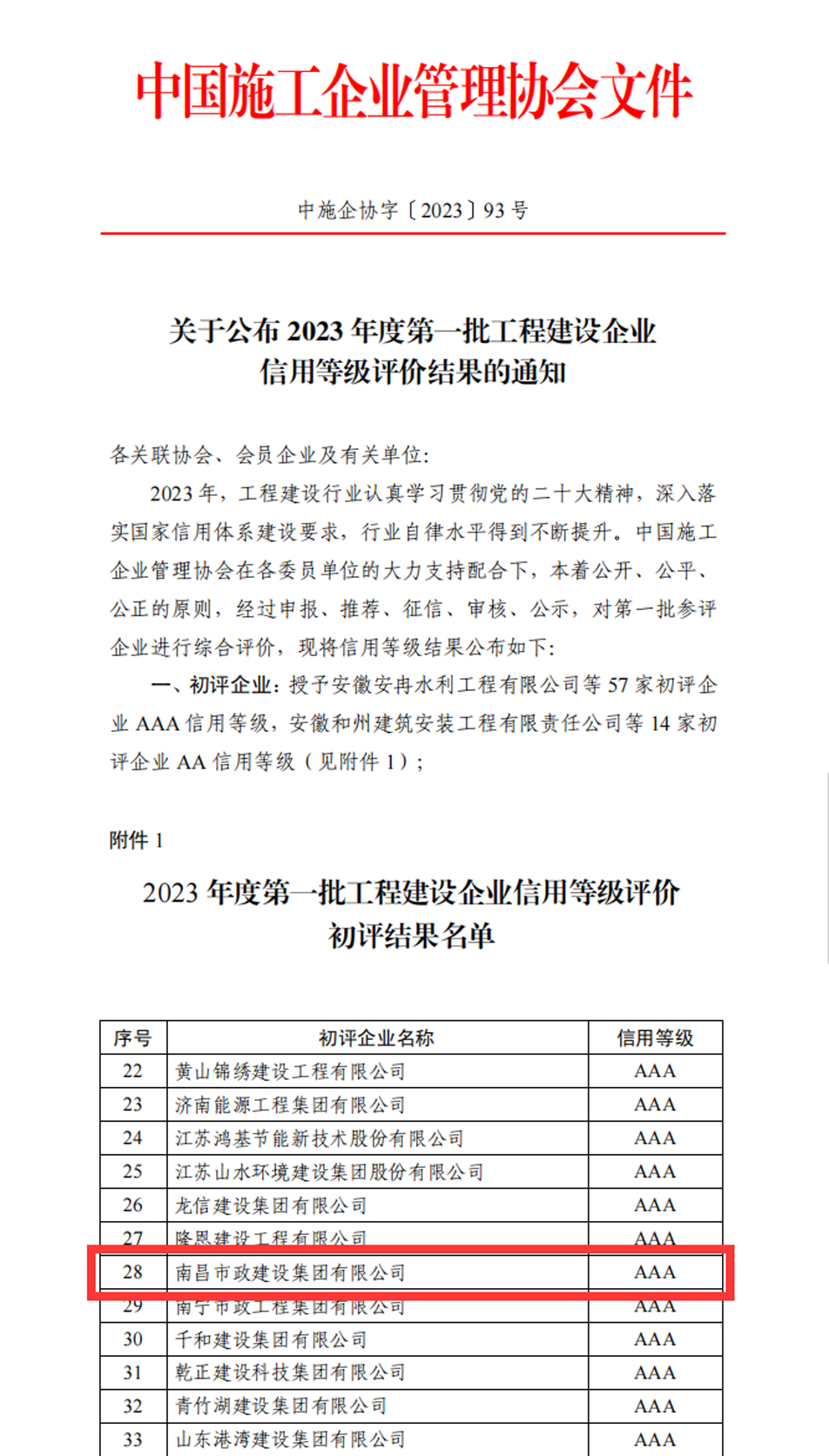 南昌市政建設(shè)集團獲評企業(yè)信用評價AAA級信用企業(yè)