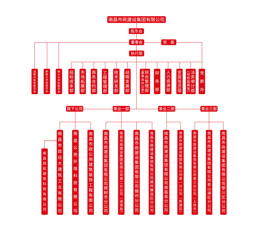 南昌市政建設(shè)集團(tuán)有限公司組織架構(gòu)